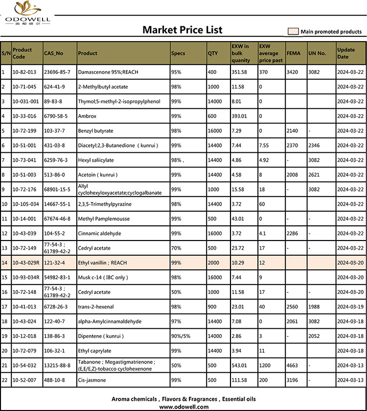 Odowell-Market Fiyat Listesi-2024.3.13-3.22 Güncellendi