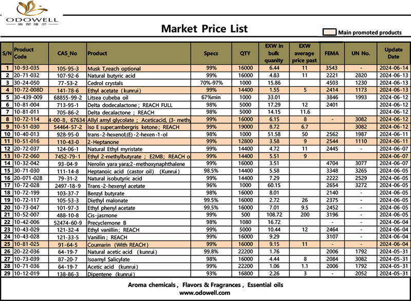 Odowell-Market-Fiyat-Listesi-2024.5