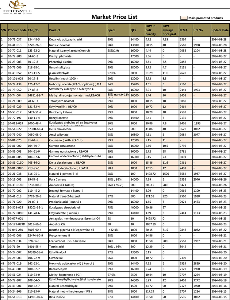 Odowell-Market Fiyat Listesi-2024.7.30-8.30 Tarihe göre güncellendi